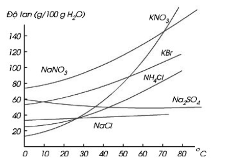 Dựa vào đồ thị về độ tan của các chất rắn trong nước ở hình bên, hãy cho biết độ tan (ảnh 1)