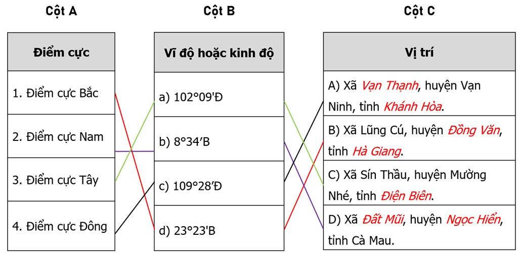 Hoàn thành thông tin về vị trí của các điểm cực ở nước ta vào chỗ trống (…) ở cột C. Nối các ý ở cột A với các (ảnh 2)