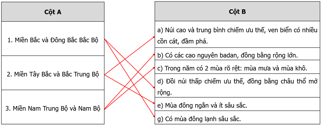 Nối các ý ở cột A với các ý ở cột B cho phù hợp với đặc điểm của các miền địa lí tự nhiên ở nước ta.   (ảnh 2)