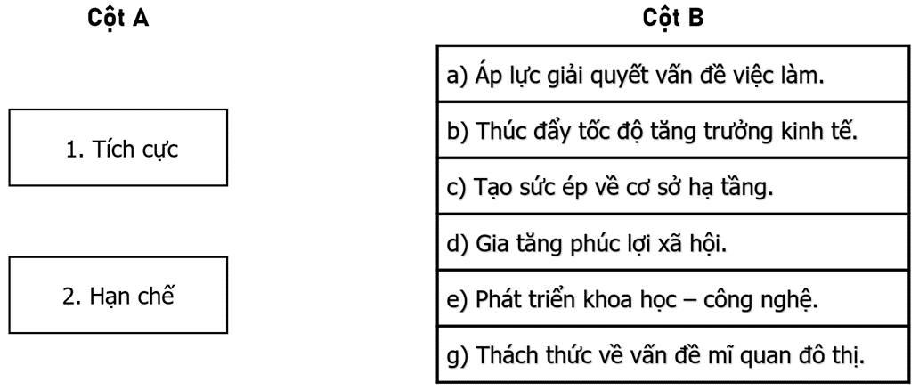 Nối các ý ở cột A với các ý ở cột B cho phù hợp với ảnh hưởng của đô thị hoá đến phát triển (ảnh 1)