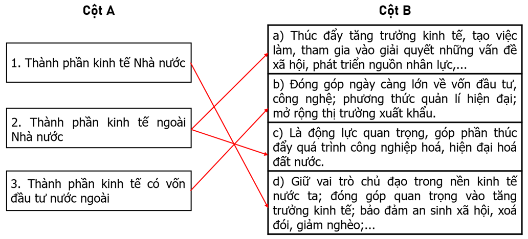 Nối các ý ở cột A với các ý ở cột B cho phù hợp với vai trò của mỗi thành phần kinh tế trong nền kinh tế nước ta hiện nay. (ảnh 2)