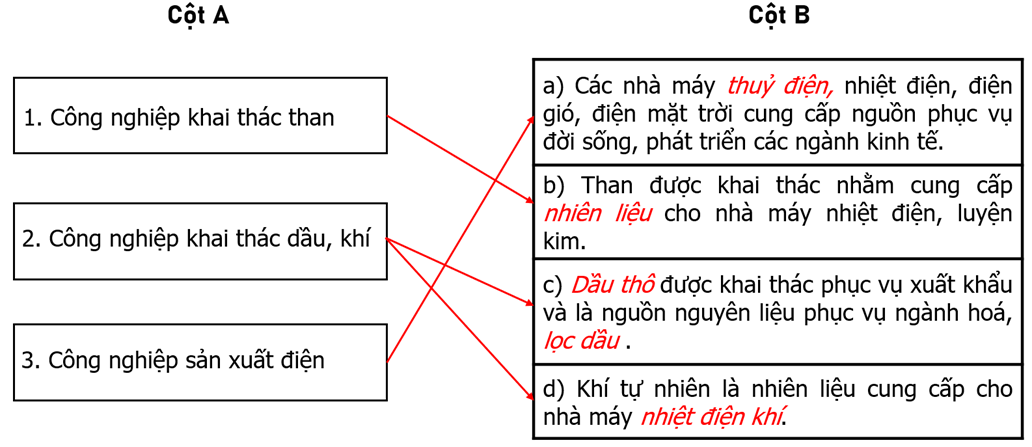 Điền các từ hoặc cụm từ thích hợp cho sẵn vào chỗ trống (.....) để hoàn thành nội dung cột B. Sau (ảnh 2)