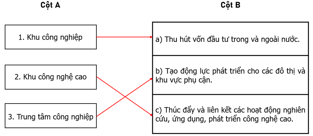 Nối các ý ở cột A với các ý ở cột B cho phù hợp với vai trò của một số hình thức tổ chức lãnh thổ công (ảnh 2)