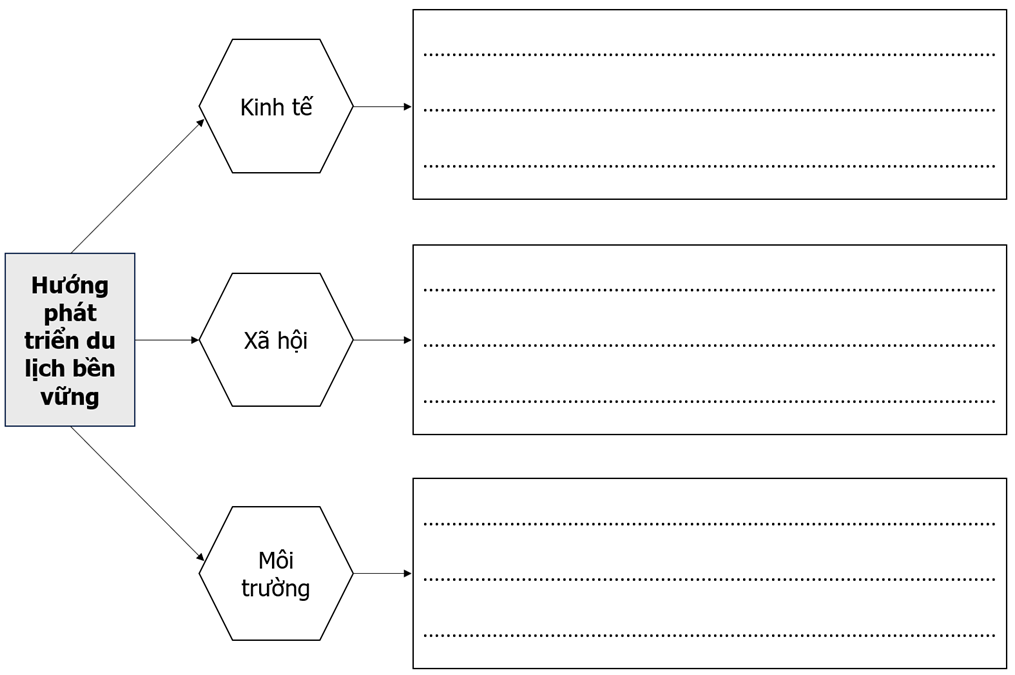 Hoàn thành thông tin về hướng phát triển du lịch bền vững ở nước ta hiện nay vào sơ đồ dưới đây.    (ảnh 1)