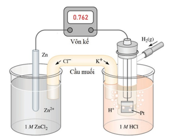 Một pin điện hoá Zn - H2 được thiết lập ở các điều kiện như hình vẽ sau (vôn kế có điện trở rất lớn). (ảnh 1)