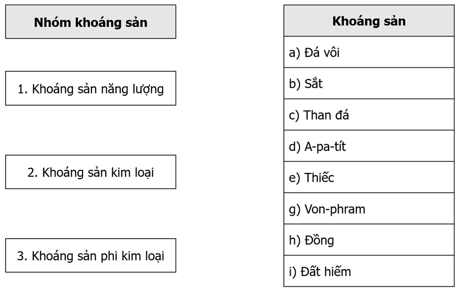 Dựa vào hình 24.1 trang 100 SGK và kiến thức đã học, hãy thực hiện các yêu cầu. 1. Nối các ý ở cột (ảnh 1)