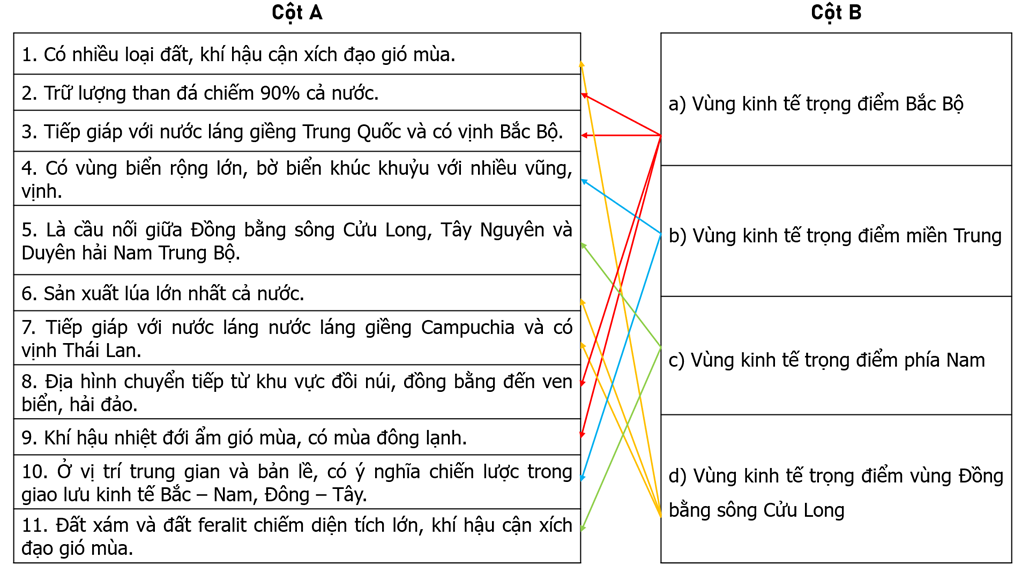 Nối các ý ở cột A với các ý ở cột B cho phù hợp với vị trí địa lí, điều kiện tự nhiên của các vùng kinh tế trọng điểm ở nước ta.   (ảnh 2)