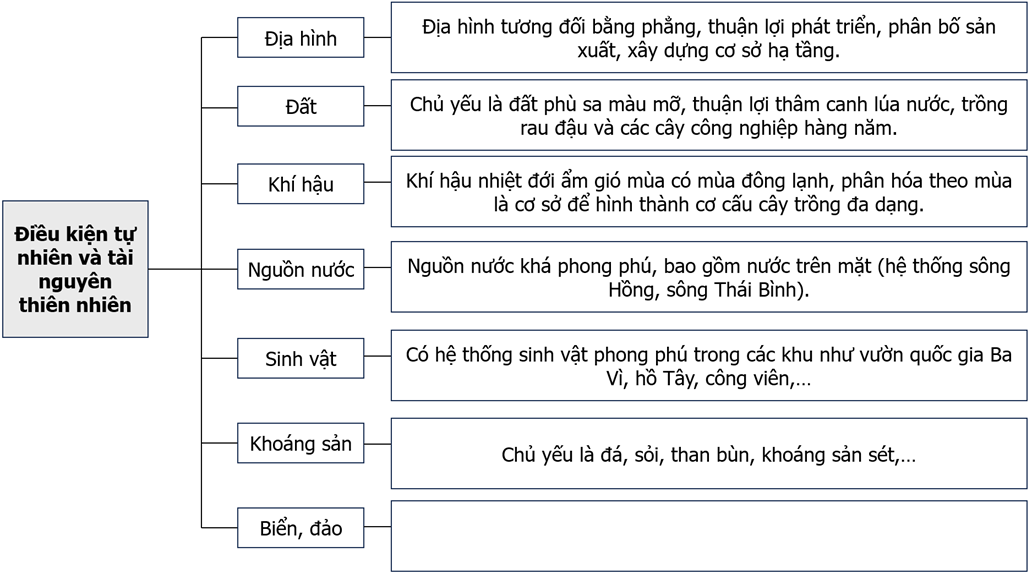 Thu thập thông tin về điều kiện tự nhiên, tài nguyên thiên nhiên của tỉnh, thành phố và hoàn thành sơ đồ dưới đây.   (ảnh 2)