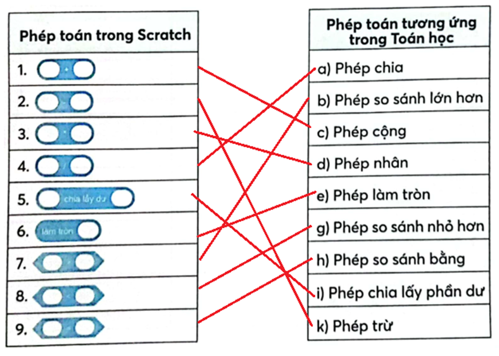 Nối mỗi phép toán trong Scratch ở cột bên trái với một phép toán tương ứng trong Toán học ở cột bên phải cho phù hợp.  (ảnh 2)