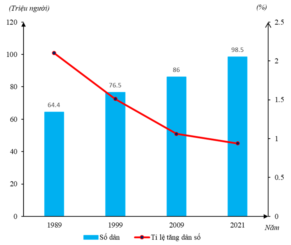 Cho bảng số liệu sau: SỐ DÂN VÀ TỈ LỆ TĂNG DÂN SỐ NƯỚC TA GIAI ĐOẠN 1989 – 2021 Năm	1989 (ảnh 1)