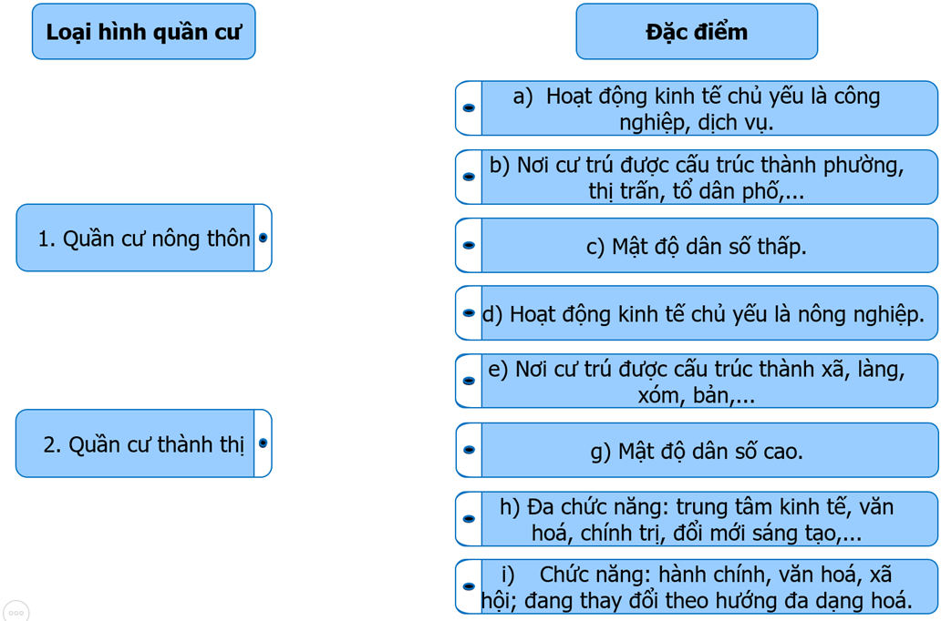 Ghép thông tin ở cột bên trái với thông tin ở cột bên phải cho phù hợp về đặc điểm quần cư nông thôn và quần cư thành thị ở nước ta.   (ảnh 1)