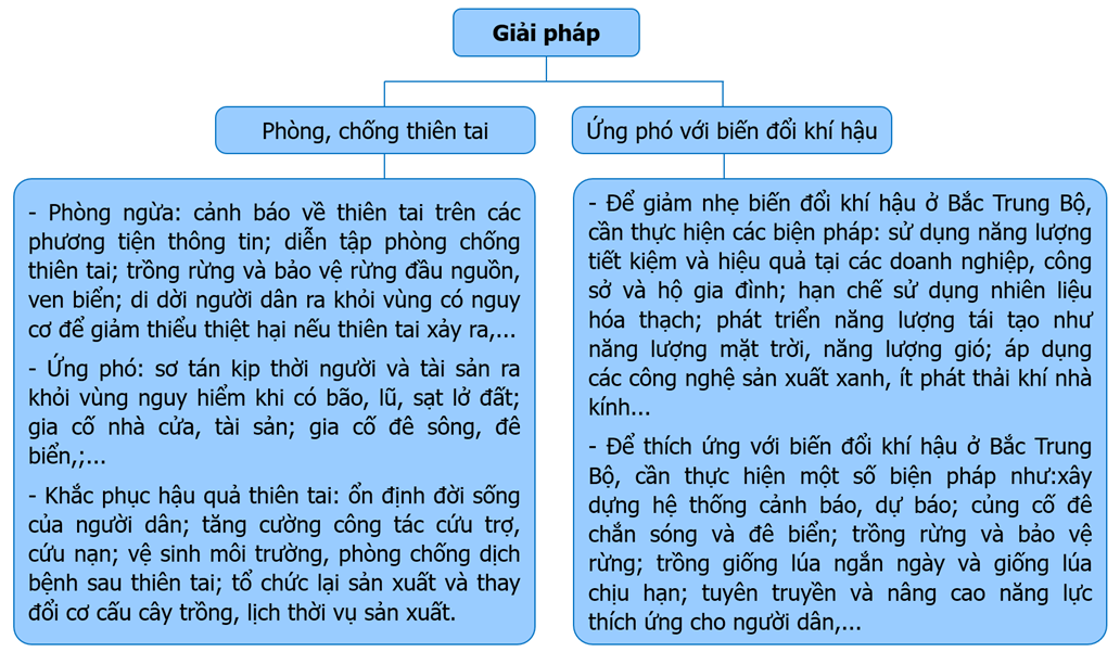 Lập sơ đồ theo gợi ý sau về giải pháp phòng, chống thiên tai và ứng phó với biến đổi khí hậu ở Bắc Trung Bộ. (ảnh 1)