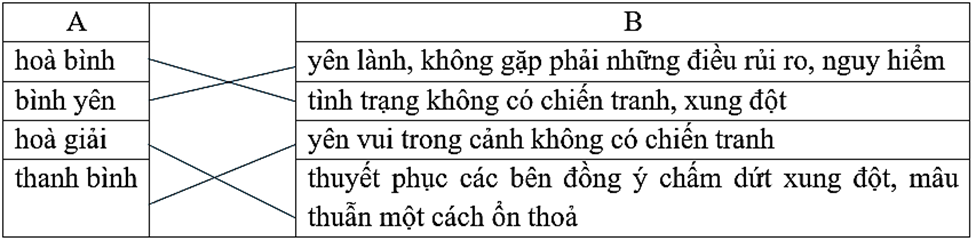 Nối mỗi lời giải nghĩa ở cột B phù hợp với một từ ở cột A: (ảnh 1)