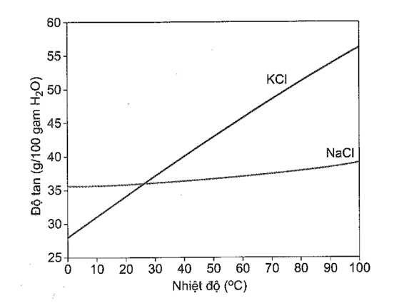 Quặng sylvinite là một khoáng chất phổ biến có thành phần chính là NaCl.KCl. Sự phụ thuộc (ảnh 1)