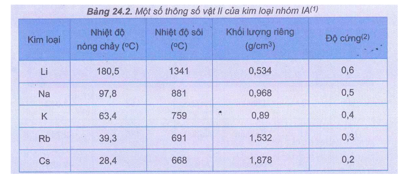 Trong các kim loại nhóm IA từ Li đến Cs, nhiệt độ nóng chảy và độ cứng biến đổi như thế nào?  (ảnh 1)