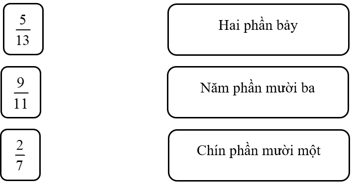 Nối phân số với cách đọc đúngHai phần bảyHai phần bảy (ảnh 1)