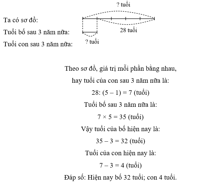 Hiện nay bố hơn con 28 tuổi. Sau 3 năm nữa, tuổi bố gấp 5 lần tuổi con. Tính tuổi của mỗi người hiện nay. (ảnh 1)