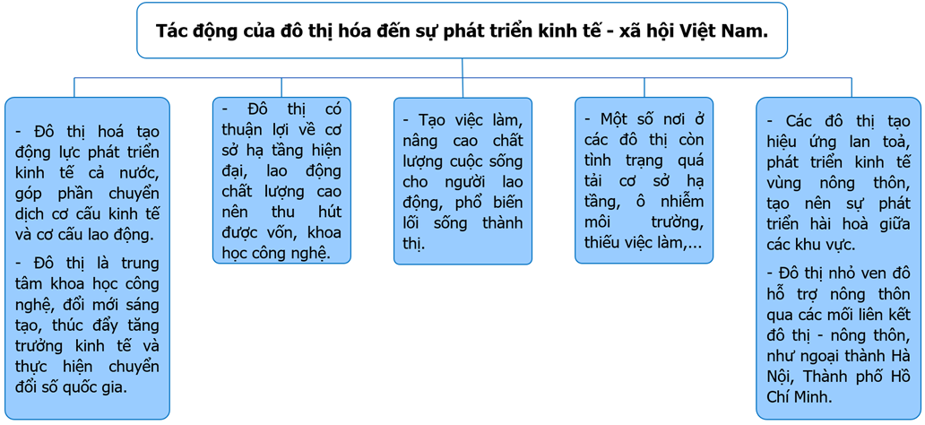 Vẽ sơ đồ thể hiện tác động của đô thị hoá đối với sự phát triển kinh tế – xã hội ở Việt Nam. (ảnh 1)