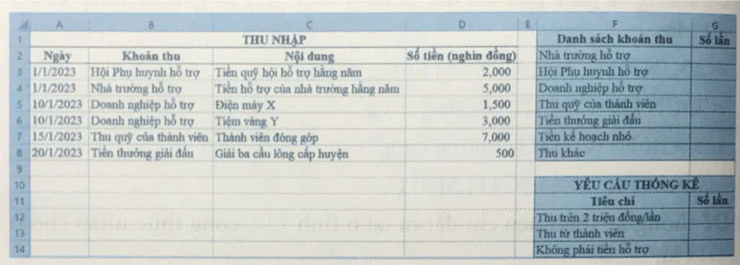 Mở bằng tỉnh QuanLiTaiChinhCLB.xlsx đã tạo ở Bài 6A và thực hiện các yêu cầu sau:  a) Sử dụng hàm COUNTIF để đếm số lần thu theo từng khoản thu, số lần chi theo từng khoản chi  b) Trên trang tính Thu, lập công thức để thực hiện các yêu cầu thống kê dữ liệu thu nhập tương tự như ở Hình 2.  Hình 2: Thống kê dữ liệu cho trang tính thu: (ảnh 1)