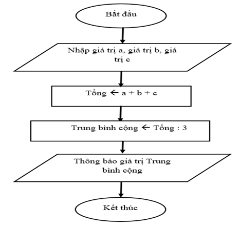 Câu 3: (2,0 điểm) Em hãy mô tả thuật toán tính điểm trung bình ba môn Toán, Ngữ Văn, Ngoại Ngữ theo hai cách: a) (1,0 điểm) Liệt kê các bước.  b) (1,0 điểm) Sơ đồ khối.  (ảnh 1)