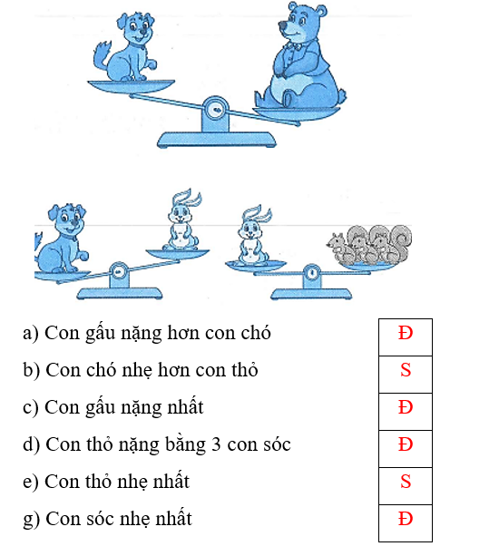 Đ, S?   a) Con gấu nặng hơn con chó	 b) Con chó nhẹ hơn con thỏ	 c) Con gấu nặng nhất	 (ảnh 2)