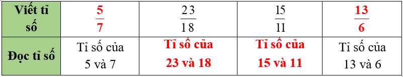 Hoàn thành bảng sau: (ảnh 2)