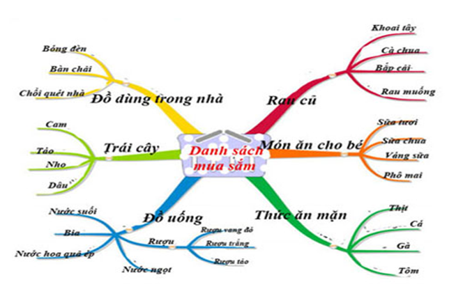 Câu 4. (2 điểm) Em hãy vẽ sơ đồ tư duy thể hiện “Danh sách mua sắm” của mẹ em khi đi mua sắm các đồ dùng trong gia đình. (ảnh 1)