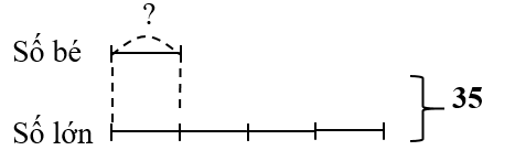 b) Tổng hai số là 35. Số bé bằng 1/4  số lớn. Số bé là: 	A. 7	B. 28	C. 24	D. 15 (ảnh 1)