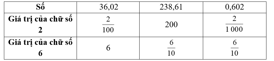 Số?  Số  	  36,02  	  238,61  	  0,602     Giá trị của chữ số 2      Giá trị của chữ số 6  	 	 	 (ảnh 1)