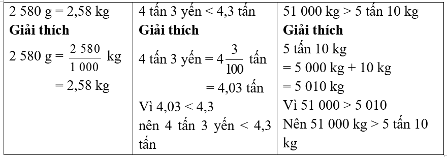 >, < , = ? 2 580 g 1 2,58 kg	4 tấn 3 yến 1 4,3 tấn	51 000 kg 1 5 tấn 10 kg (ảnh 1)