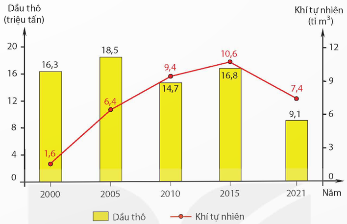 Cho biểu đồ:  Sản lượng dầu thô và khí tự nhiên khai thác trong nước giai đoạn 2000 – 2021  (Nguồn: Niên giám thống kê năm 2001, 2006, 2011, 2016, 2022)  Tính tốc độ tăng trưởng của sản lượng dầu thô của nước ta năm 2021 (làm tròn đến chữ số thập phân đầu tiên). (ảnh 1)