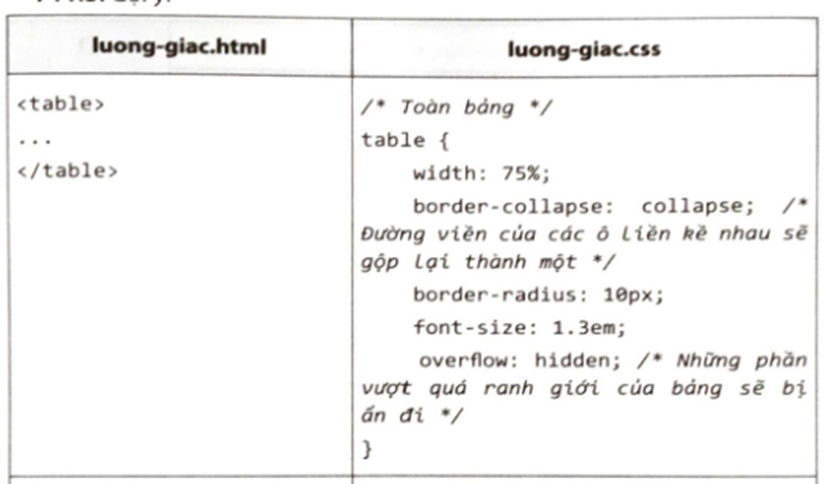 Em hãy định kiểu cho bảng lượng giác trong Bài F33 như Hình 1 với màu sắc tuỳ ý.   (ảnh 2)