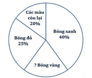 Cho biểu đồ hình quạt sau:   Có tất cả 1000 quả bóng. Hỏi có bao nhiêu quả bóng vàng? (ảnh 1)