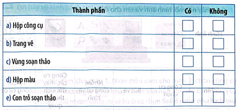 Màn hình làm việc của phần mềm đồ hoạ thường có các thành phần nào? Đánh dấu P vào ô Có/Không tương ứng (ảnh 1)