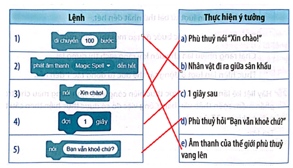 Em hãy ghép mỗi lệnh sau với ý nghĩa của chúng sao cho phù hợp để thực hiện ý tưởng: Trong một buổi biểu diễn tại nhà hát, nhân vật phù thuỷ xuất hiện trên sân khấu. Nhân vật đi ra giữa sân khấu. Âm thanh của g thế giới phù thuỷ vang lên. Sau đó phù thuỷ nói “Xin chào!”. Một giây sau, phù thuỷ hỏi “Bạn vẫn khoẻ chứ?”. (ảnh 2)