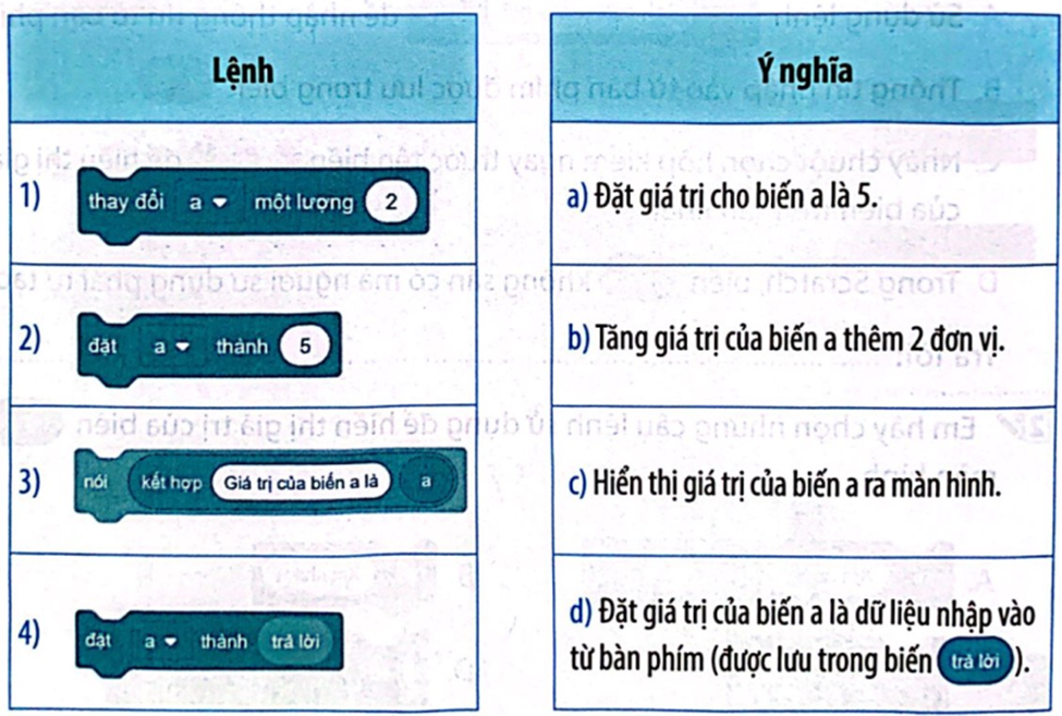 Em hãy ghép mỗi lệnh ở cột trái với một ý nghĩa ở cột phải sao cho phù hợp. (ảnh 1)