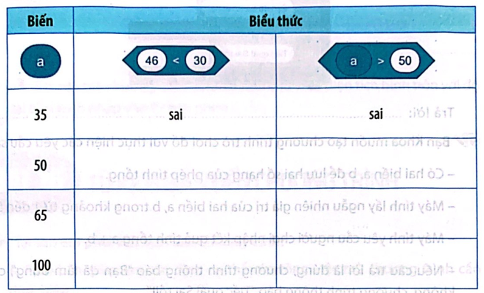 Em hãy điền giá trị của các biểu thức điều kiện vào ô trống tương ứng trong bảng (theo mẫu).  (ảnh 1)