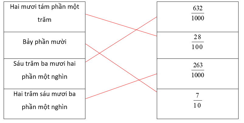 Chọn phân số thập phân thích hợp với các đọc phân số thập phân đó. (ảnh 2)