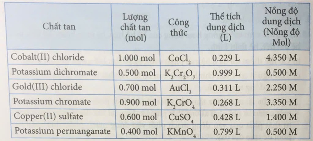 Thực hành trên máy tính theo các yêu cầu sau:  - Truy cập vào trang web PhET. – Chọn lĩnh vực Hoá học (CHEMISTRY). An t – Chọn ứng dụng mô phỏng Molarity (Nồng độ Mol) như Hình I.  - Chọn cửa sổ mô phỏng như Hình 2. (ảnh 3)