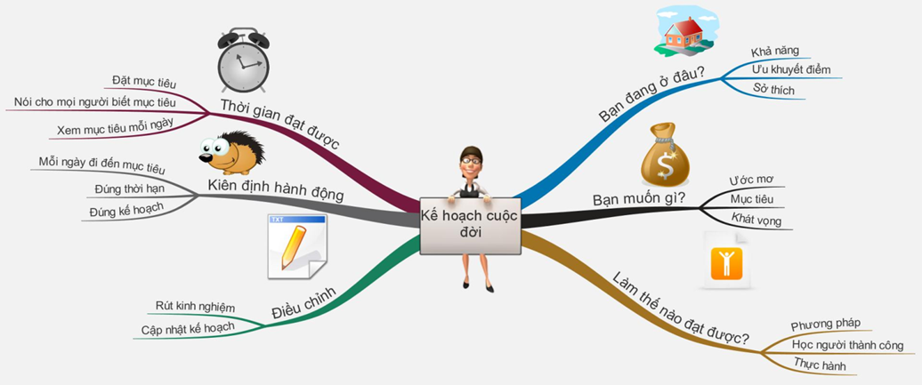 Câu 14: Cho sơ đồ tư duy sau: Tên chủ đề chính là: A. Kế hoạch cuộc đời. B. Bạn đang ở đâu. C. Thời gian đạt được. D. Kiên định hành động. (ảnh 1)