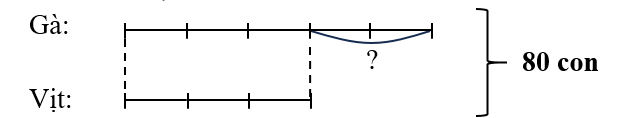 Trong một trang trại, cứ 5 con gà thì có 3 con vịt. Tổng số gà và vịt trong trang trại là 80 con.  (ảnh 1)
