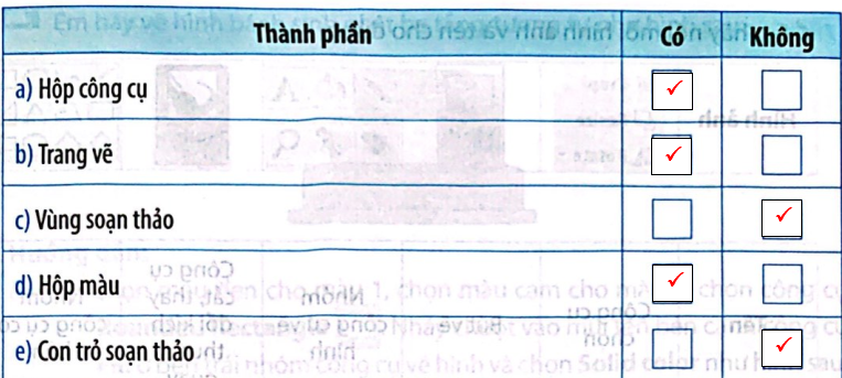 Màn hình làm việc của phần mềm đồ hoạ thường có các thành phần nào? Đánh dấu P vào ô Có/Không tương ứng (ảnh 2)