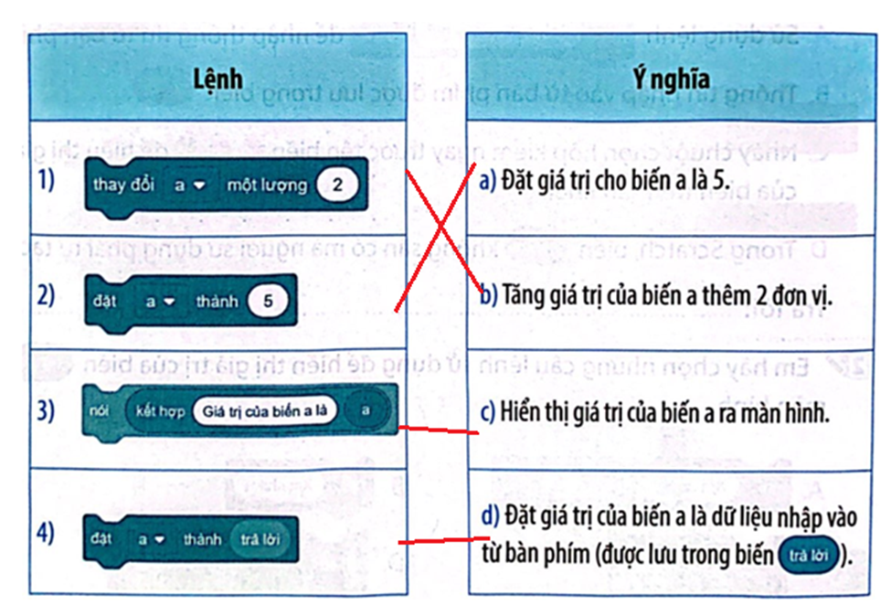 Em hãy ghép mỗi lệnh ở cột trái với một ý nghĩa ở cột phải sao cho phù hợp. (ảnh 2)