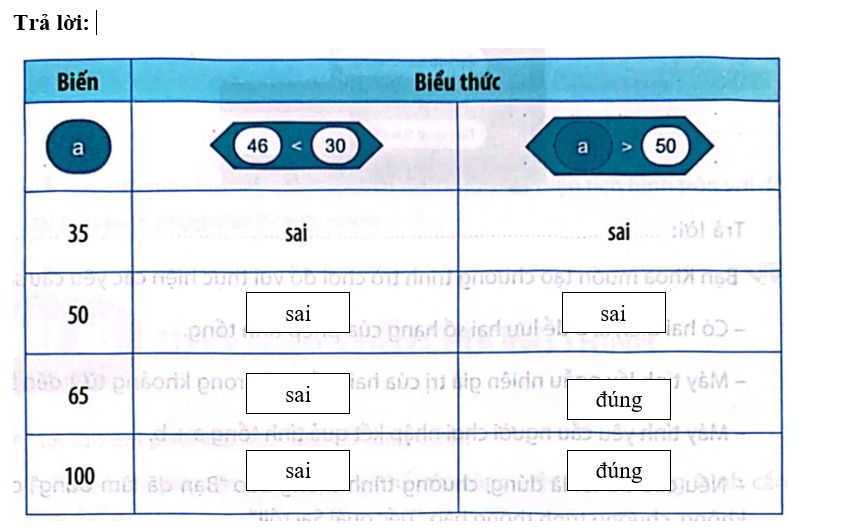 Em hãy điền giá trị của các biểu thức điều kiện vào ô trống tương ứng trong bảng (theo mẫu).  (ảnh 2)