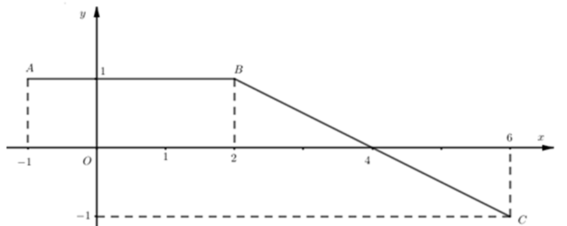 Cho hàm số \(y = f\left( x \right)\) liên tục trên đoạn \(\left[ { - 1;6} \right]\) và có đồ thị là đường gấp khúc \(ABC\) như hình vẽ    Biết \(F\) là nguyên hàm của \(f\) thỏa mãn \(F\left( { - 1} \right) =  - 1\). Giá trị của \(F\left( 4 \right) + F\left( 6 \right)\) bằng (1) _______. (ảnh 1)