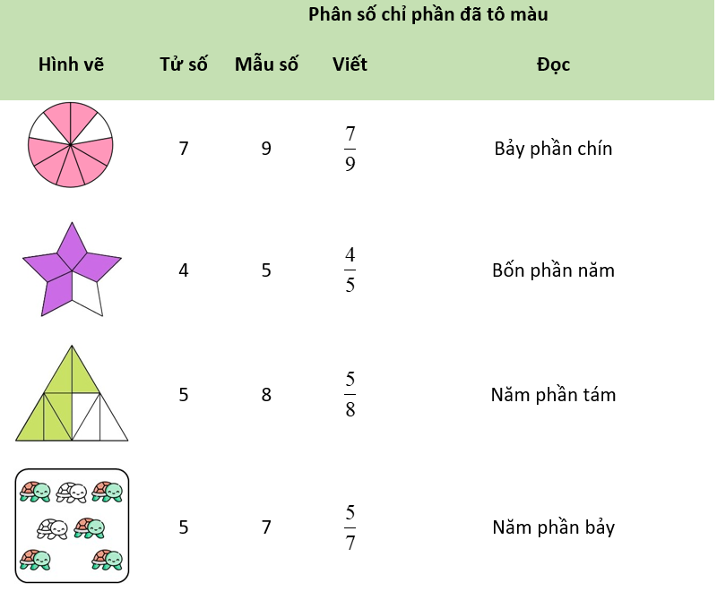 Hoàn thành bảng sau: (ảnh 2)