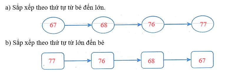 Viết các số sau:   a) Theo thứ tự từ bé đến lớn.   b) Theo thứ tự từ lớn đến bé (ảnh 1)