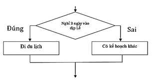 Câu 2 (1,0 đ): Em hãy trình bày các câu sau đây dưới dạng sơ đồ khối cấu trúc rẽ nhánh. a) Nếu có kẻ trên mạng đe doạ thì em cần nói cho cha mẹ biết. b) Nếu được nghỉ 3 ngày vào dịp Lễ thì gia đình em sẽ đi du lịch, còn không sẽ có kế hoạch khác. (ảnh 1)