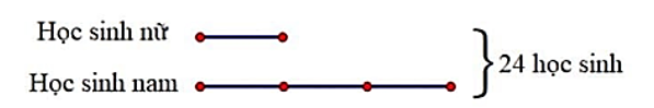 Một lớp học có tất cả 24 bạn học sinh. Trong đó 1/3 số bạn nam bằng số bạn nữ. Tính số  (ảnh 1)