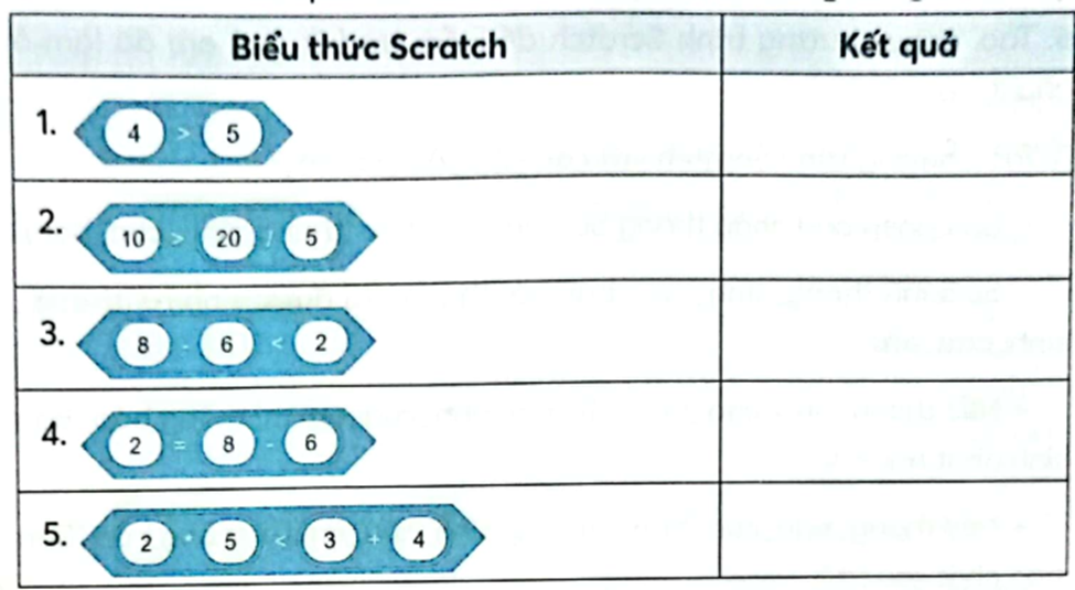 Tính và điền kết quả của các biểu thức Scratch trong bảng dưới đây.  (ảnh 1)